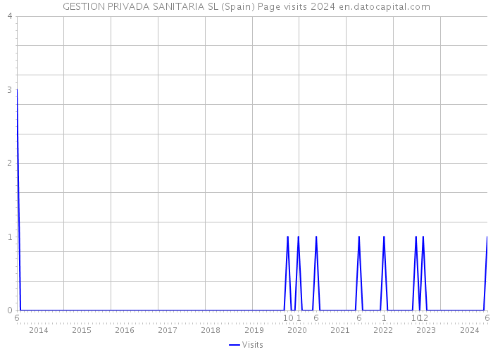GESTION PRIVADA SANITARIA SL (Spain) Page visits 2024 