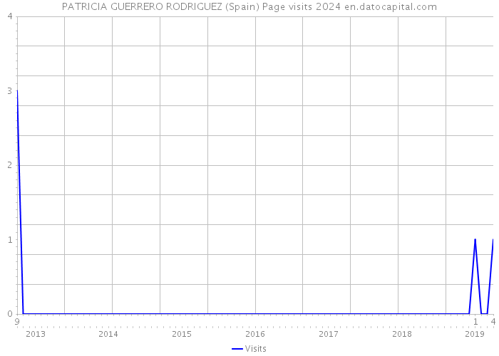 PATRICIA GUERRERO RODRIGUEZ (Spain) Page visits 2024 