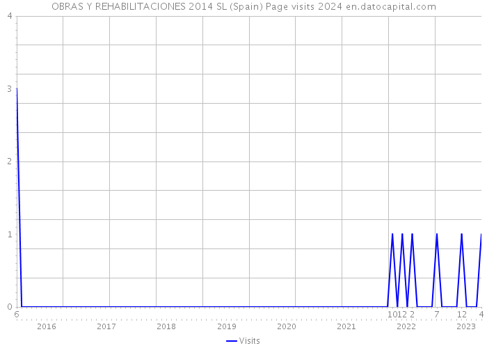 OBRAS Y REHABILITACIONES 2014 SL (Spain) Page visits 2024 