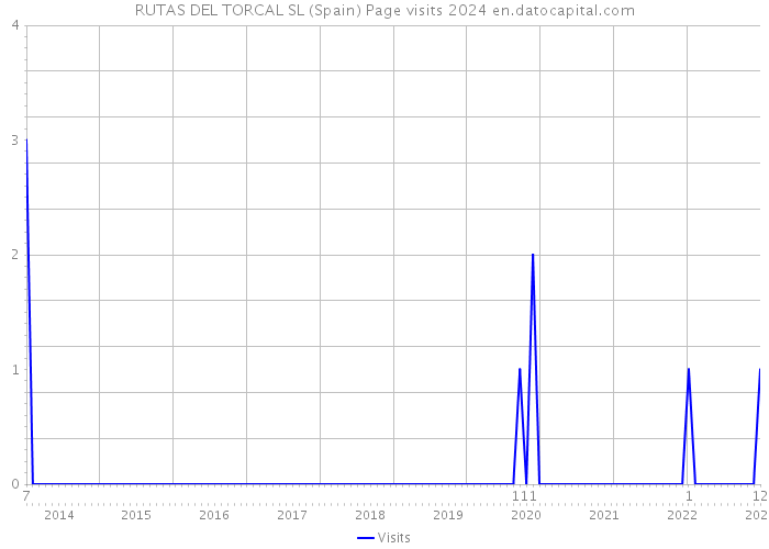 RUTAS DEL TORCAL SL (Spain) Page visits 2024 