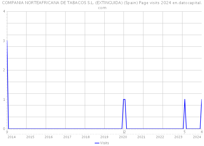 COMPANIA NORTEAFRICANA DE TABACOS S.L. (EXTINGUIDA) (Spain) Page visits 2024 