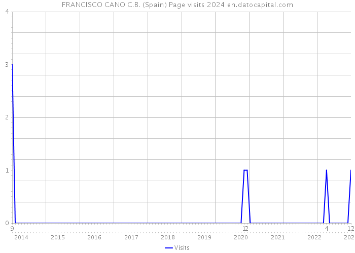 FRANCISCO CANO C.B. (Spain) Page visits 2024 