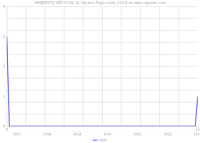 AMBIENTS VERTICAL SL (Spain) Page visits 2024 