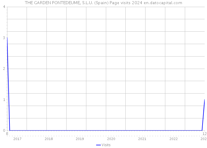 THE GARDEN PONTEDEUME, S.L.U. (Spain) Page visits 2024 