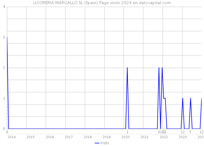 LICORERIA MARGALLO SL (Spain) Page visits 2024 