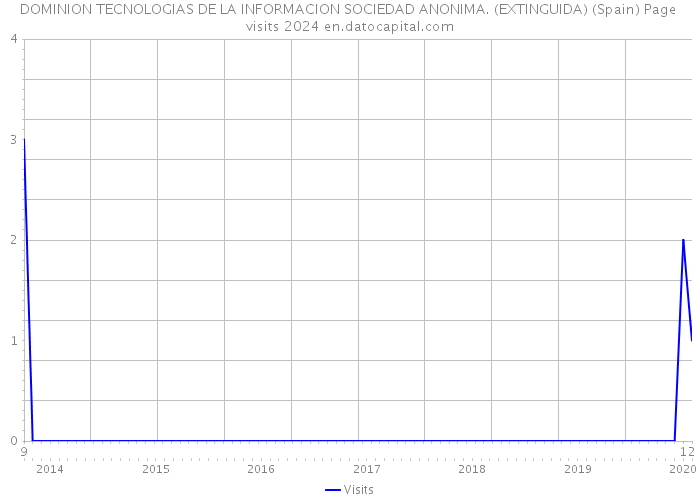 DOMINION TECNOLOGIAS DE LA INFORMACION SOCIEDAD ANONIMA. (EXTINGUIDA) (Spain) Page visits 2024 
