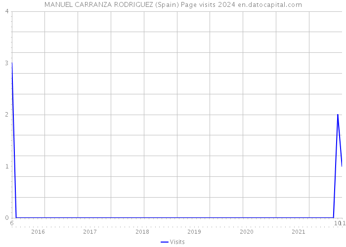 MANUEL CARRANZA RODRIGUEZ (Spain) Page visits 2024 