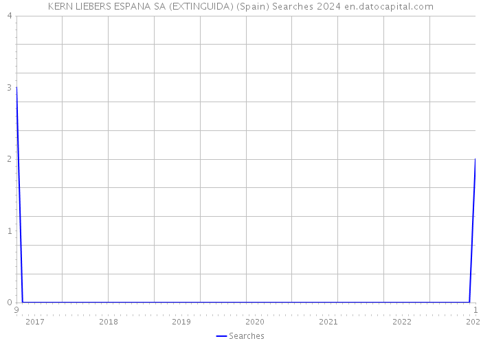 KERN LIEBERS ESPANA SA (EXTINGUIDA) (Spain) Searches 2024 