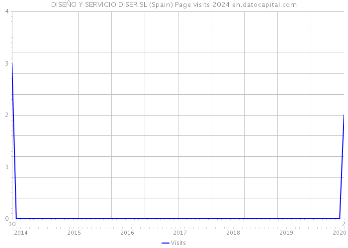 DISEÑO Y SERVICIO DISER SL (Spain) Page visits 2024 