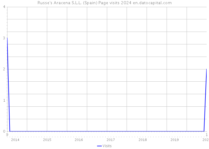 Russe's Aracena S.L.L. (Spain) Page visits 2024 
