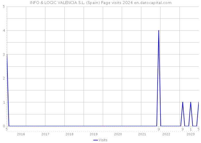 INFO & LOGIC VALENCIA S.L. (Spain) Page visits 2024 