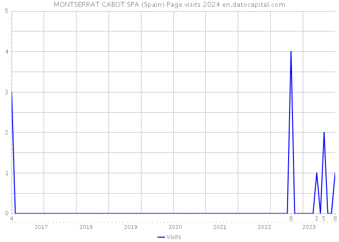 MONTSERRAT CABOT SPA (Spain) Page visits 2024 