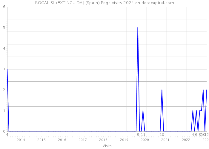 ROCAL SL (EXTINGUIDA) (Spain) Page visits 2024 