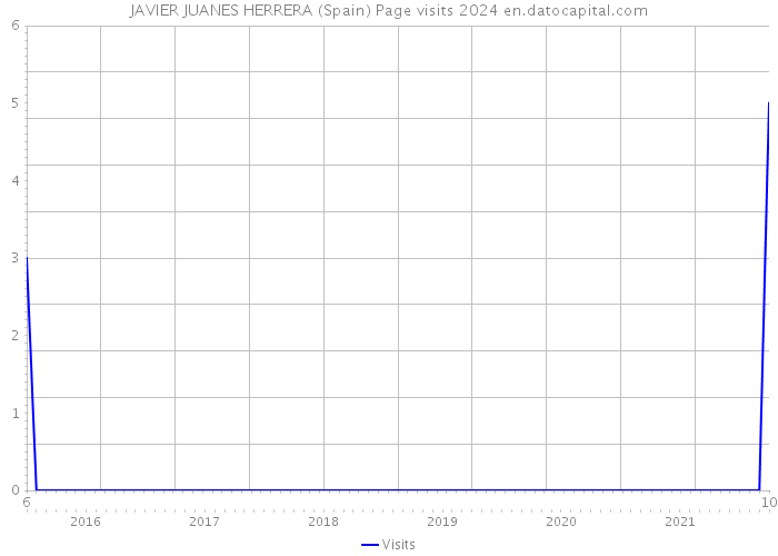 JAVIER JUANES HERRERA (Spain) Page visits 2024 