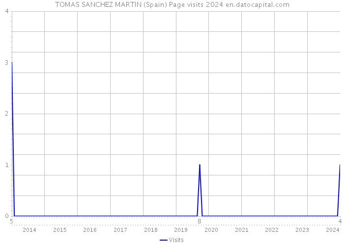 TOMAS SANCHEZ MARTIN (Spain) Page visits 2024 