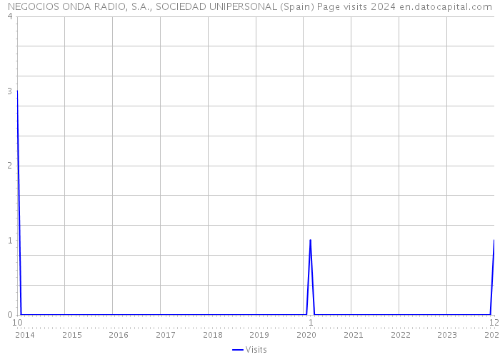 NEGOCIOS ONDA RADIO, S.A., SOCIEDAD UNIPERSONAL (Spain) Page visits 2024 