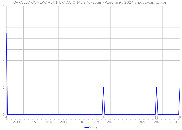 BARCELO COMERCIAL INTERNACIONAL S.A. (Spain) Page visits 2024 
