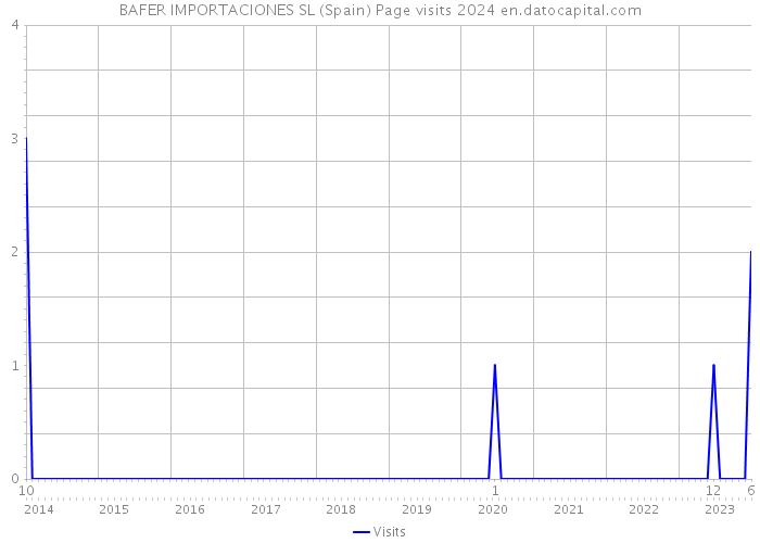 BAFER IMPORTACIONES SL (Spain) Page visits 2024 