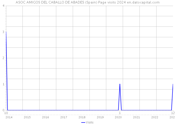 ASOC AMIGOS DEL CABALLO DE ABADES (Spain) Page visits 2024 