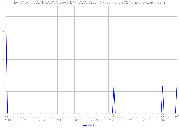 LA CABRITA BLANCA SOCIEDAD LIMITADA. (Spain) Page visits 2024 