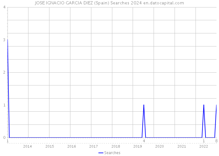 JOSE IGNACIO GARCIA DIEZ (Spain) Searches 2024 