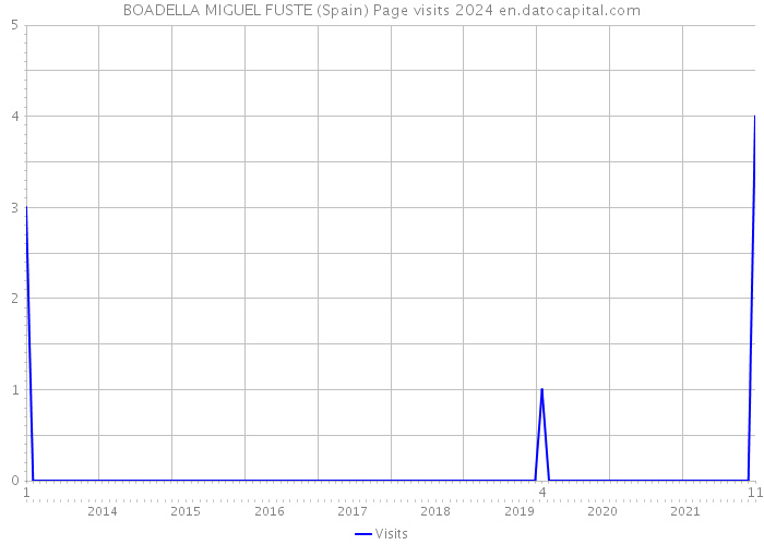 BOADELLA MIGUEL FUSTE (Spain) Page visits 2024 