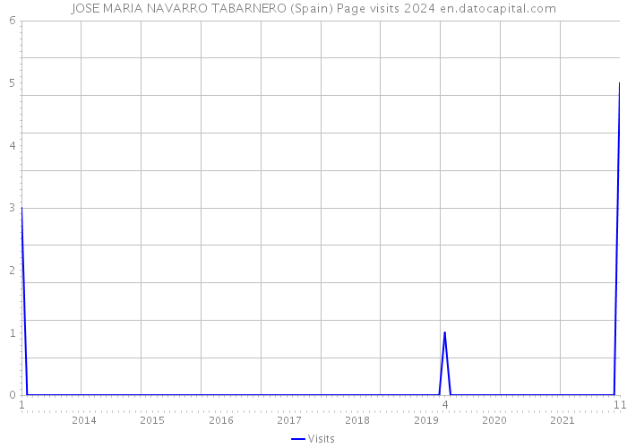 JOSE MARIA NAVARRO TABARNERO (Spain) Page visits 2024 