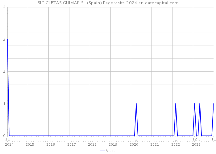 BICICLETAS GUIMAR SL (Spain) Page visits 2024 