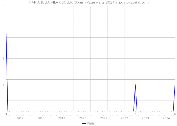 MARIA JULIA VILAR SOLER (Spain) Page visits 2024 