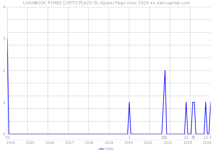 LOANBOOK PYMES CORTO PLAZO SL (Spain) Page visits 2024 