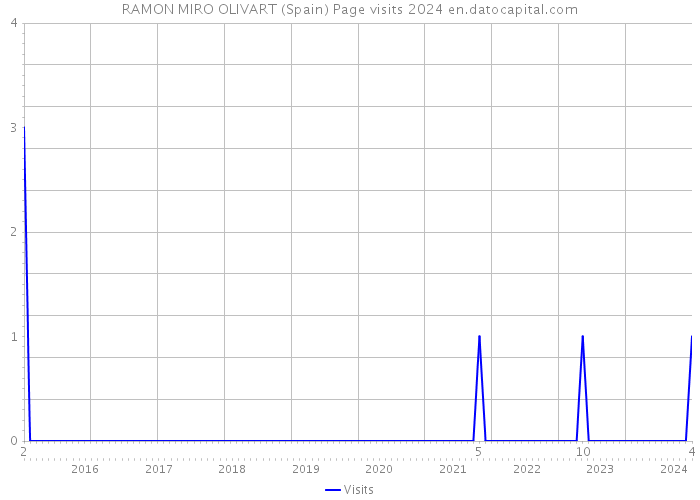 RAMON MIRO OLIVART (Spain) Page visits 2024 