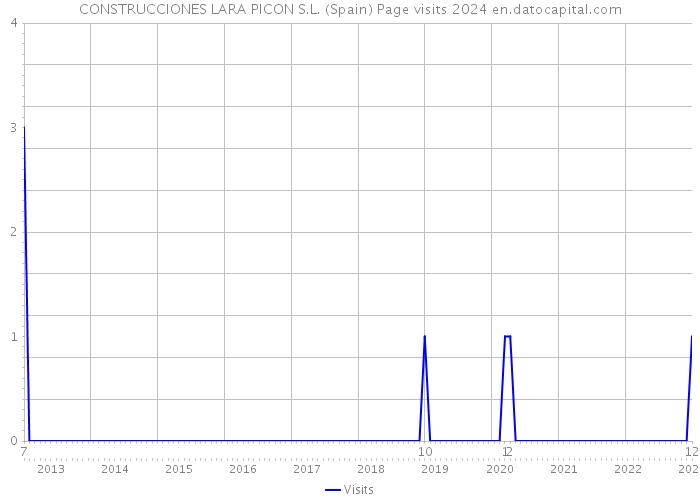 CONSTRUCCIONES LARA PICON S.L. (Spain) Page visits 2024 