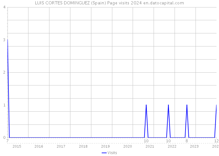 LUIS CORTES DOMINGUEZ (Spain) Page visits 2024 