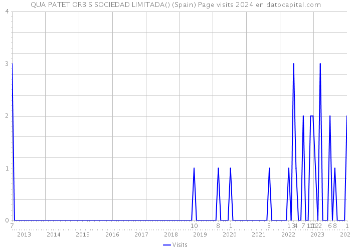 QUA PATET ORBIS SOCIEDAD LIMITADA() (Spain) Page visits 2024 