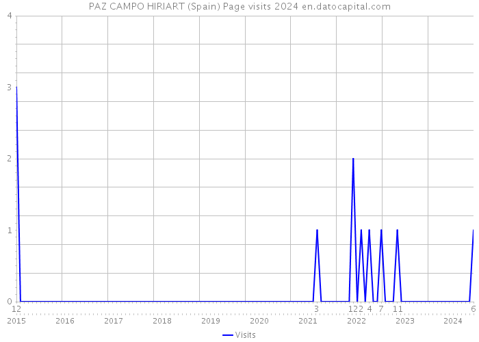 PAZ CAMPO HIRIART (Spain) Page visits 2024 