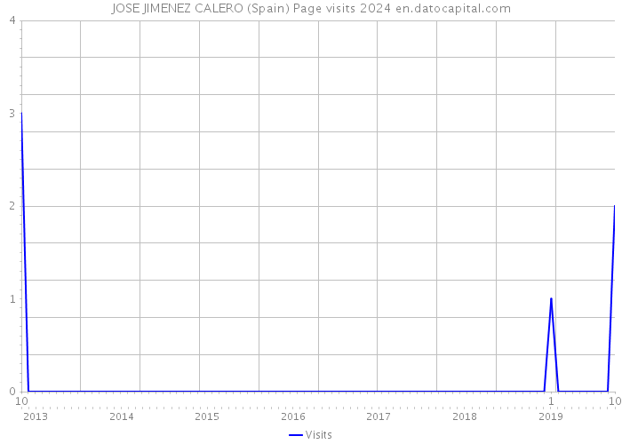 JOSE JIMENEZ CALERO (Spain) Page visits 2024 