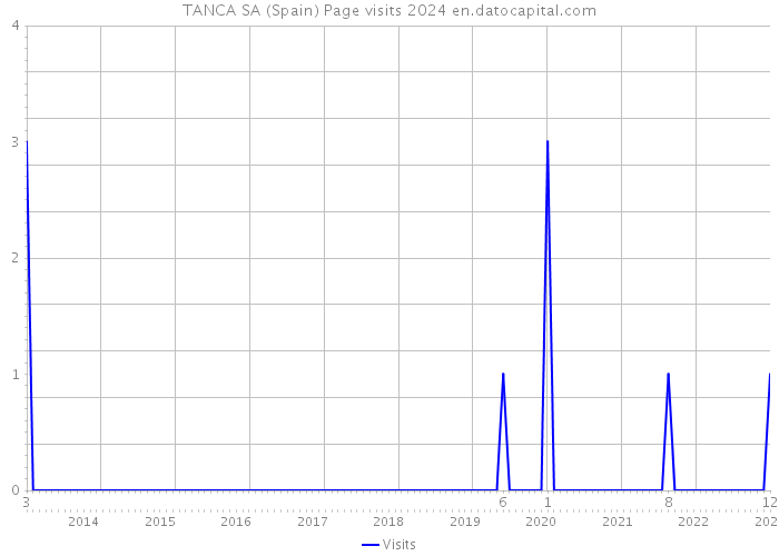 TANCA SA (Spain) Page visits 2024 