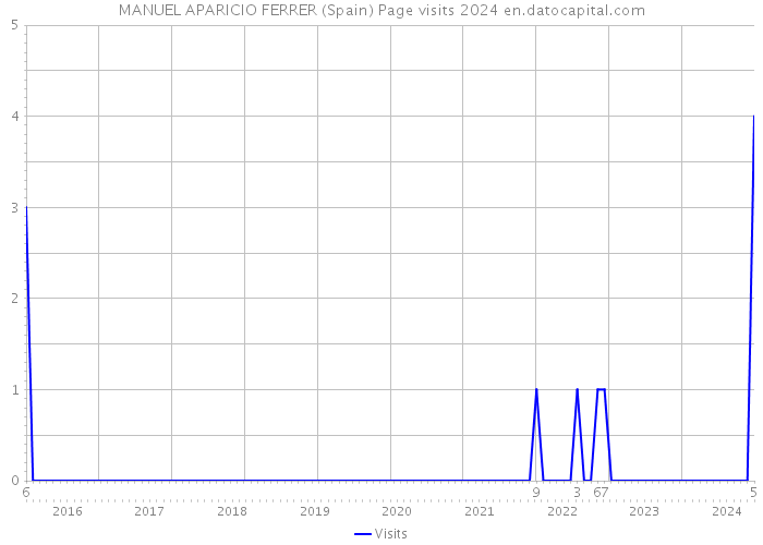 MANUEL APARICIO FERRER (Spain) Page visits 2024 