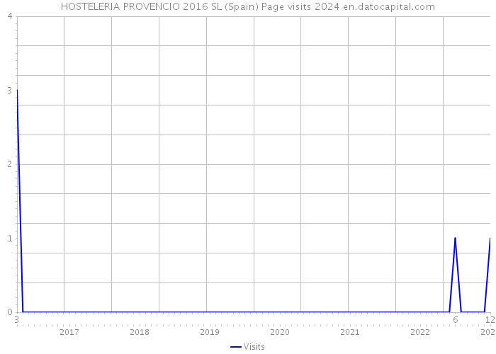 HOSTELERIA PROVENCIO 2016 SL (Spain) Page visits 2024 