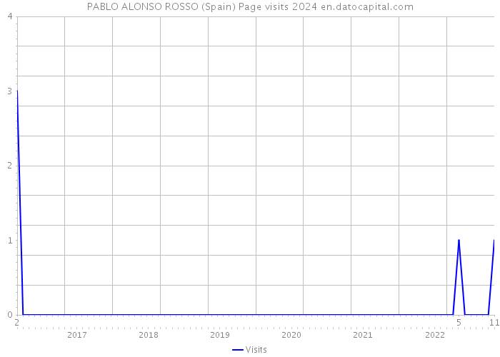 PABLO ALONSO ROSSO (Spain) Page visits 2024 