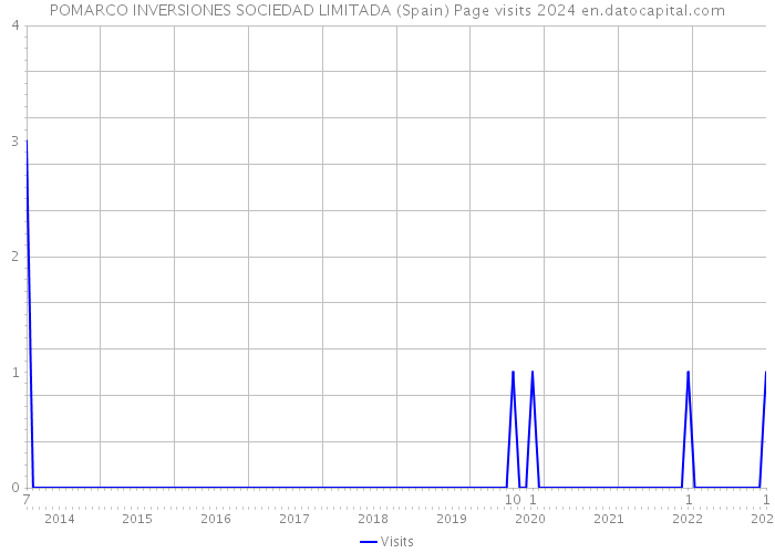 POMARCO INVERSIONES SOCIEDAD LIMITADA (Spain) Page visits 2024 
