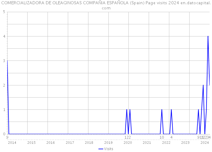 COMERCIALIZADORA DE OLEAGINOSAS COMPAÑIA ESPAÑOLA (Spain) Page visits 2024 