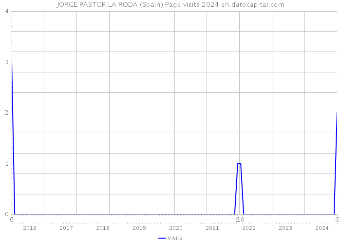 JORGE PASTOR LA RODA (Spain) Page visits 2024 