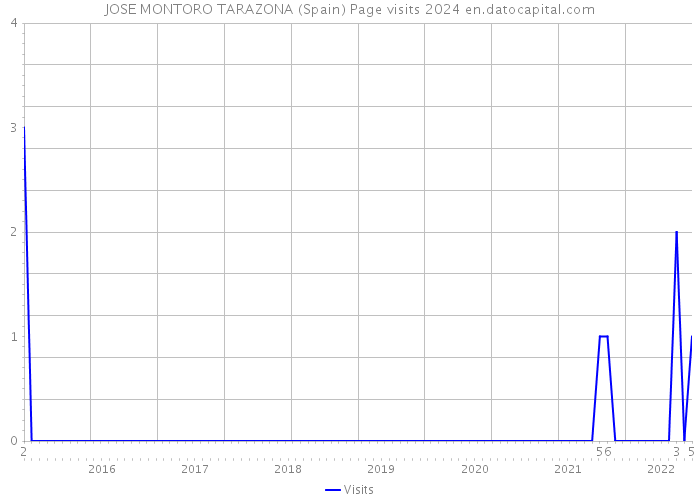 JOSE MONTORO TARAZONA (Spain) Page visits 2024 