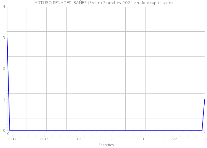 ARTURO PENADES IBAÑEZ (Spain) Searches 2024 