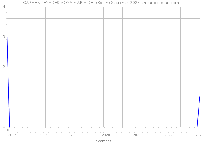 CARMEN PENADES MOYA MARIA DEL (Spain) Searches 2024 