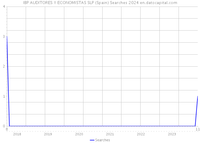 IBP AUDITORES Y ECONOMISTAS SLP (Spain) Searches 2024 