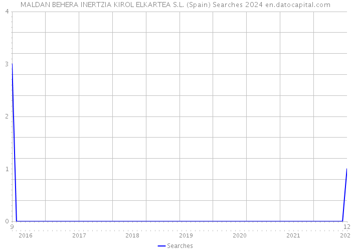 MALDAN BEHERA INERTZIA KIROL ELKARTEA S.L. (Spain) Searches 2024 