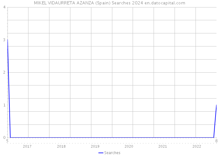 MIKEL VIDAURRETA AZANZA (Spain) Searches 2024 