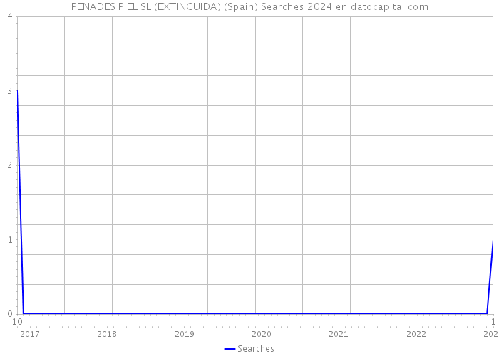 PENADES PIEL SL (EXTINGUIDA) (Spain) Searches 2024 